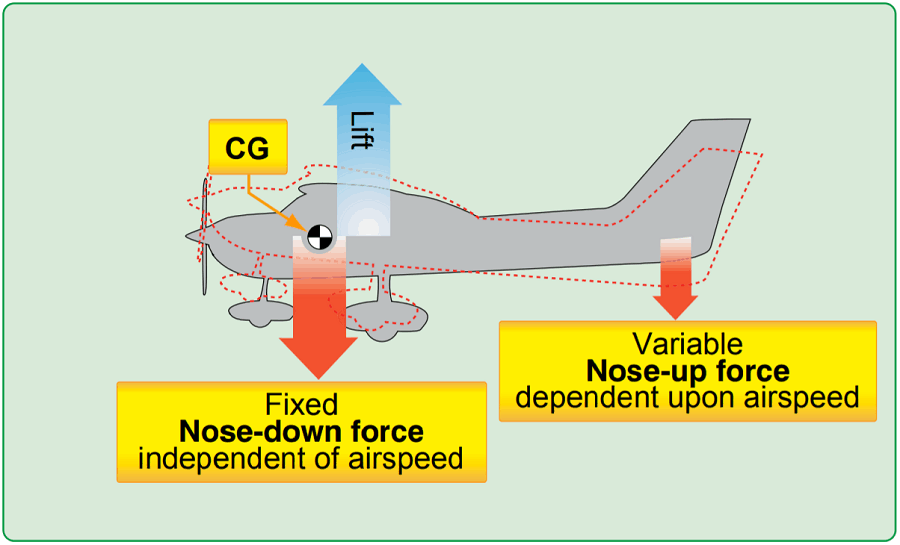 Aircraft CG