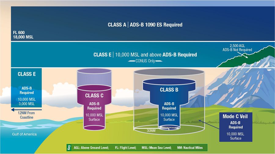 faa airspace