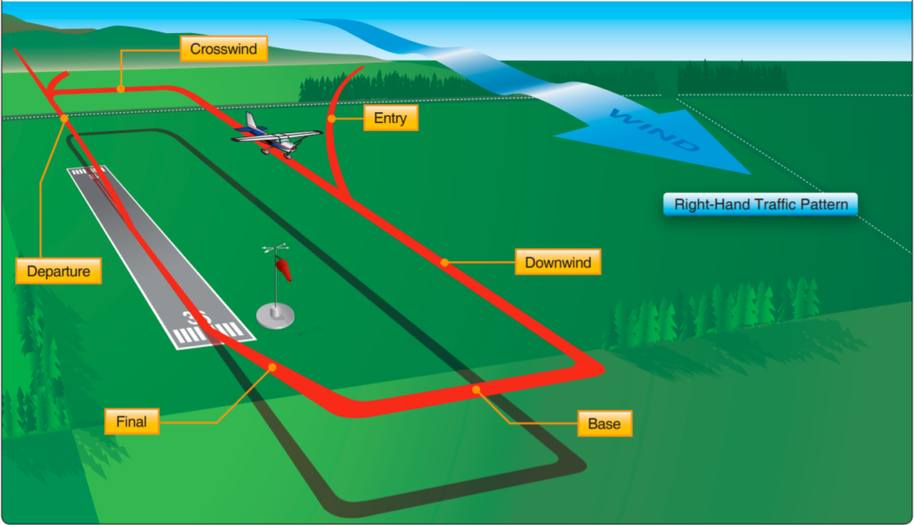 right hand traffic pattern